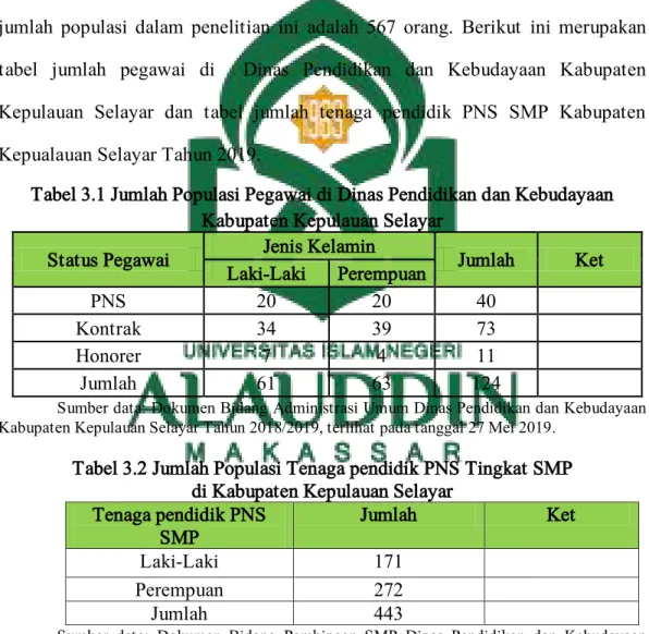Tabel 3.1 Jumlah Populasi Pegawai di Dinas Pendidikan dan Kebudayaan  Kabupaten Kepulauan Selayar 