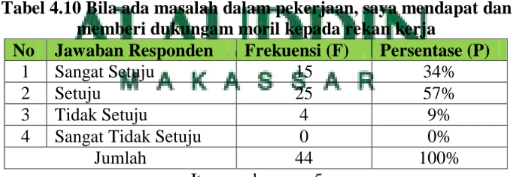 Tabel 4.10 Bila ada masalah dalam pekerjaan, saya mendapat dan  memberi dukungam moril kepada rekan kerja 