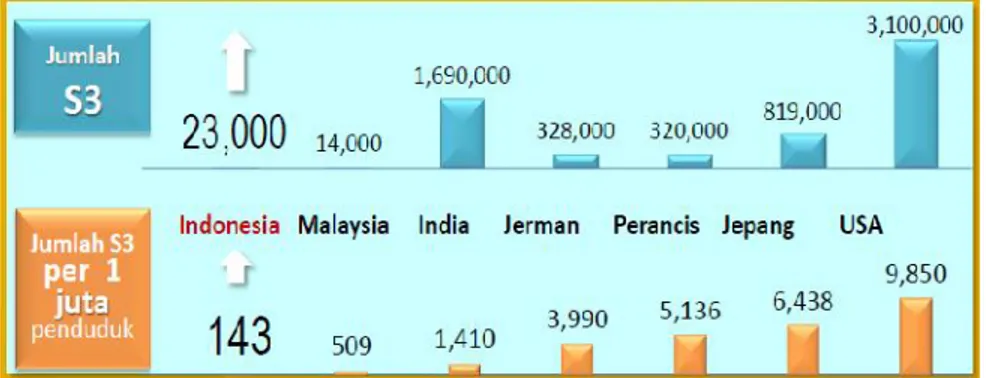 Gambar 1: Grafik Jumlah Pakar (S3) per-1 juta penduduk 1