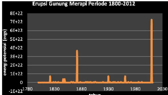TABEL  3.  Hasil  uji  korelasi  repose  time  dan  VEI  gunung Merapi 