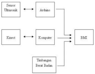 Gambar 1. Desain Sistem Pemindai Biometrik 