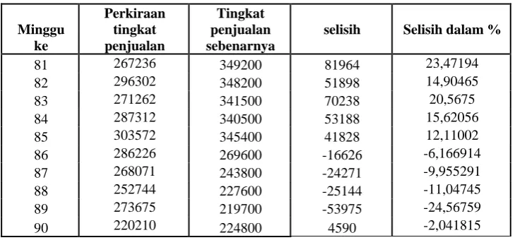 Tabel 3.1 : Data untuk pengujian 