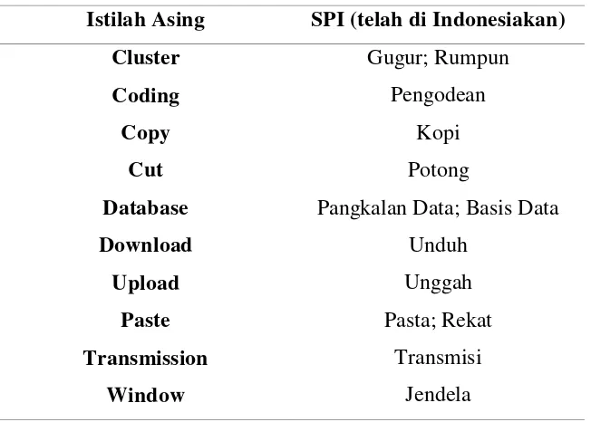 Tabel 2. 1 10 Contoh Istilah Asing yang telah di Indonesiakan  untuk Bidang Komputer 