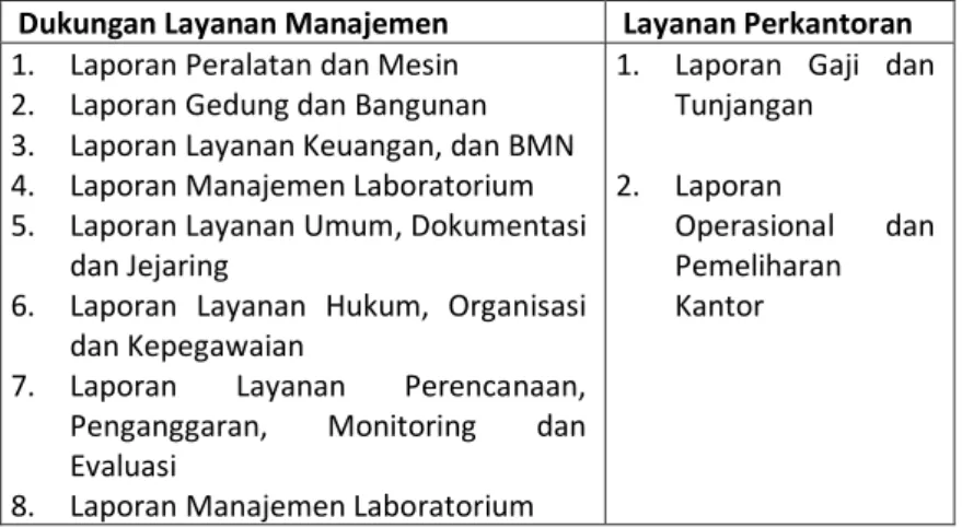 Tabel 12. Laporan Dukungan Manajemen dan Layanan Perkantoran  Dukungan Layanan Manajemen  Layanan Perkantoran  1