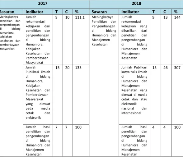 Tabel 13.  Sandingan Capaian Indikator pada Perjanjian Kinerja Tahun  2017 dan 2018 