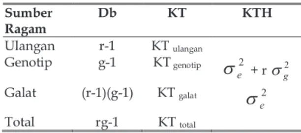 Tabel 2. Analisis Varians dan Komponen Varians  Harapan.  Sumber  Ragam  Db  KT  KTH  Ulangan   r-1  KT  ulangan  Genotip  g-1  KT  genotip  2 eσ + r  2 gσ Galat  (r-1)(g-1)  KT  galat  2 eσ Total  rg-1  KT  total 