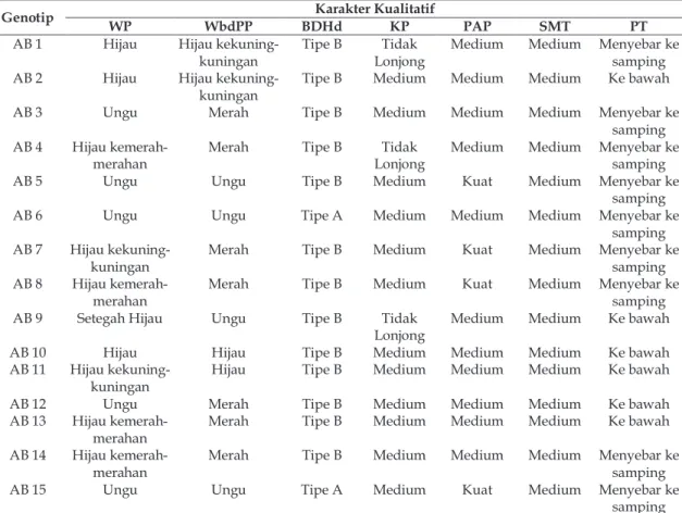 Tabel 3.Hasil Pengamatan Karakter Kualitatif 15 Genotip Tanaman Pisang (Musa parasidiaca) Varietas  Ambon