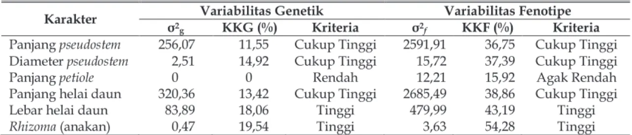 Tabel 4. Nilai Variabilitas Genetik dan Variabilitas Fenotip pada Karakter-karakter yang Diamati