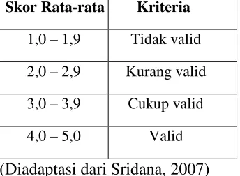 Tabel 1  Kriteria Penilaian Validasi Silabus, RPP, dan LKS 