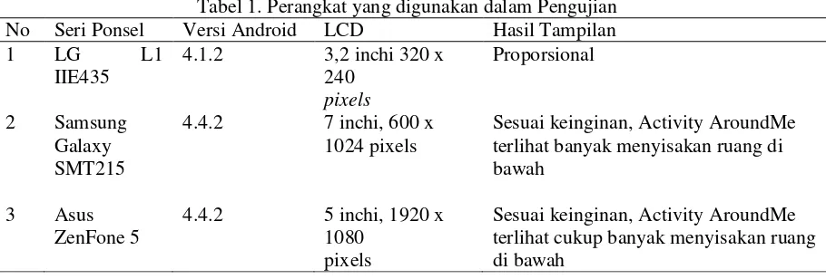 Tabel 1. Perangkat yang digunakan dalam Pengujian 