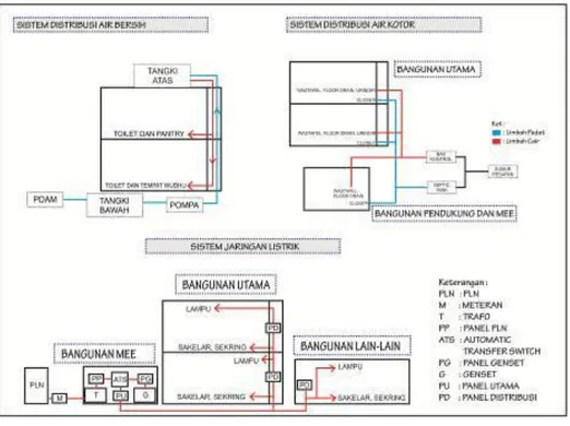 Gambar 15: Analisis sistem distribusi air bersih, air kotor dan jaringan listrik LPP TVRI Kalimantan Barat  Kenyamanan Ruang 