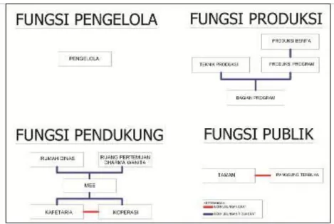 Gambar 9: Analisis organisi ruang makro fungsi di kawasan LPP TVRI Kalimantan Barat  Tabel 3 : Analisis besaran ruang di kawasan LPP TVRI Kalimantan Barat 