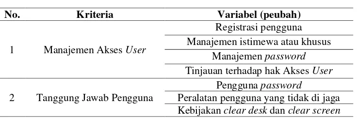 Tabel 2 Kriteria hasil analisis proses sesuai standar ISO 27001 