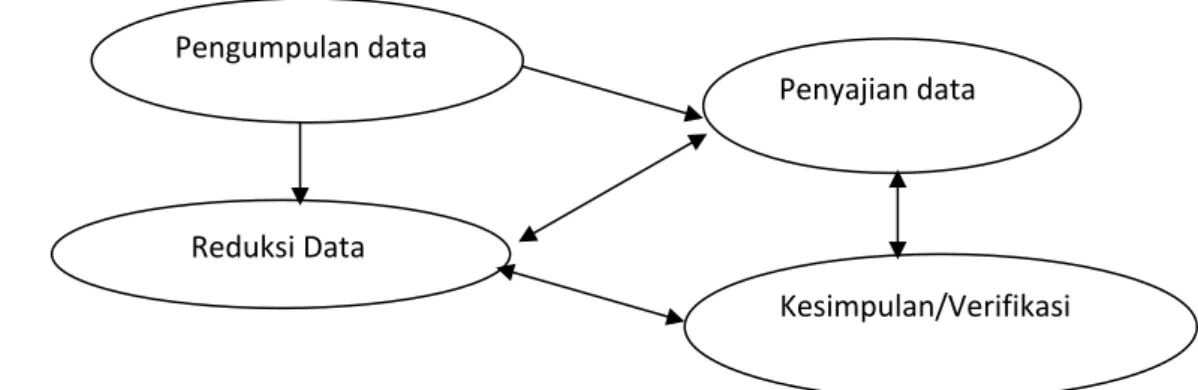 Gambar 1. Analisis data Model Interaktif 