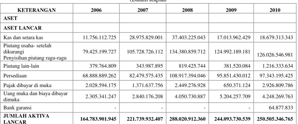 Tabel 1Modal Kerja Kotor pada PT Millennium Pharmacon Internasional, Tbk