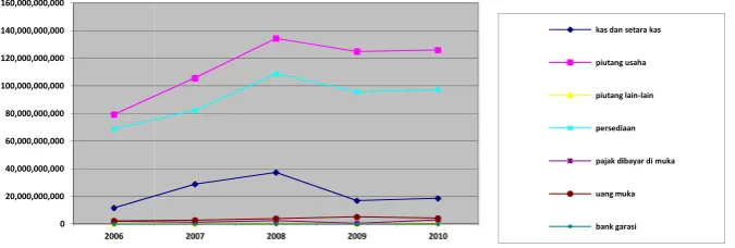 Grafik 2Rata-rata Modal Kerja Bersih