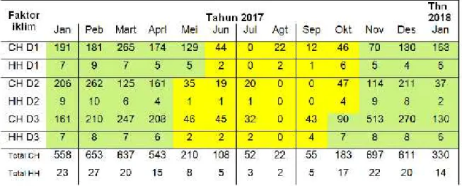 Tabel 1. Sebaran Jumlah Curah Hujan (mm) dan Jumlah Hari Hujan (hari) di Perkebunan  Teh Tritis dari bulan  Januari 2017 sampai Januari 2018.