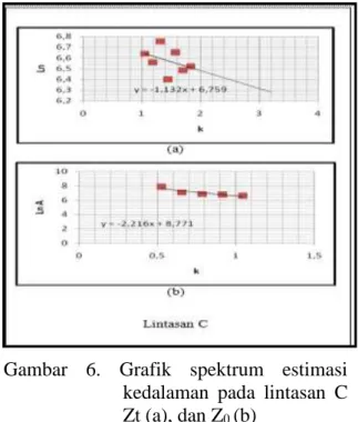 Gambar  5.  Grafik  spektrum  estimasi  kedalaman  pada  lintasan  B  Zt (a), dan Z 0  (b) 