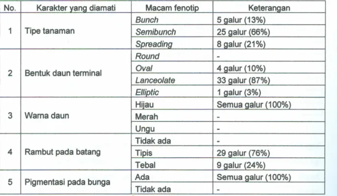 Tabel 2. Hasil identifikasi karakter kualitatif