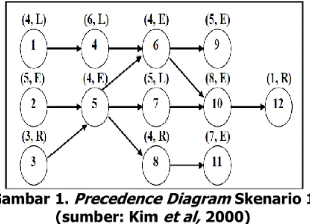 Gambar 1.  Precedence Diagram  Skenario 1 