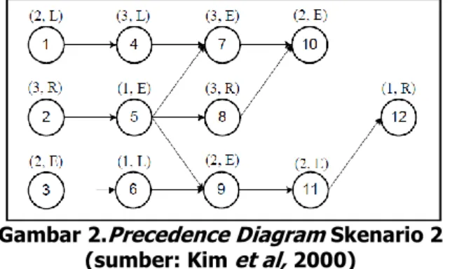 Gambar 2. Precedence Diagram  Skenario 2  