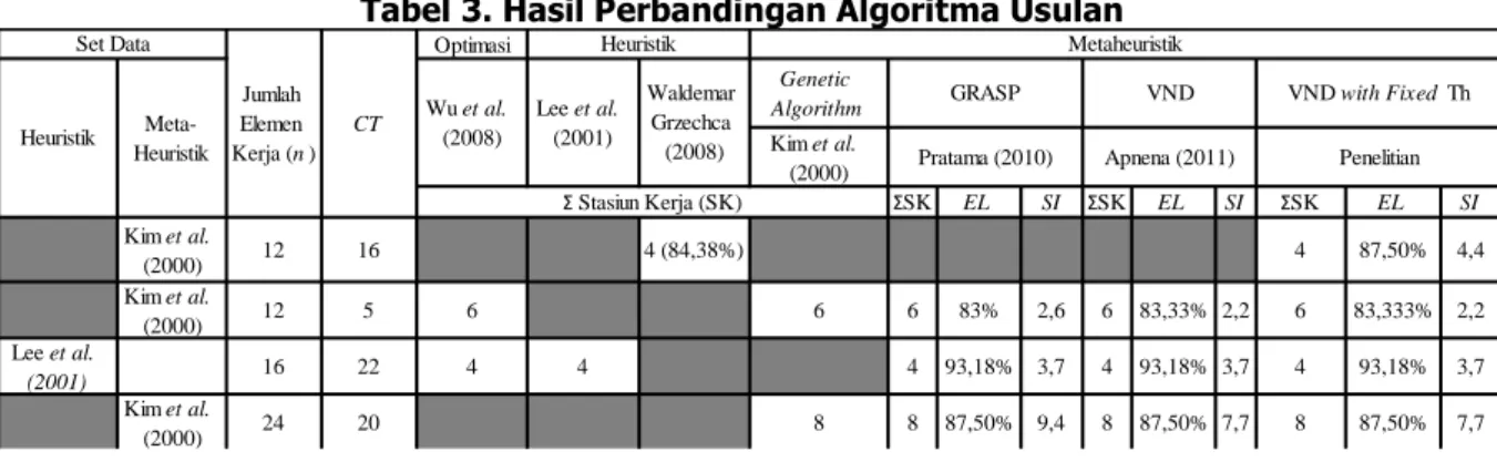 Tabel 3. Hasil Perbandingan Algoritma Usulan 