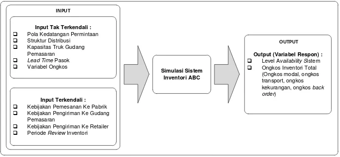 Gambar 3.  Model Konseptual Sistem Inventori PT. ABC 