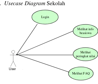 Gambar 2. Usecase Diagram Sekolah 