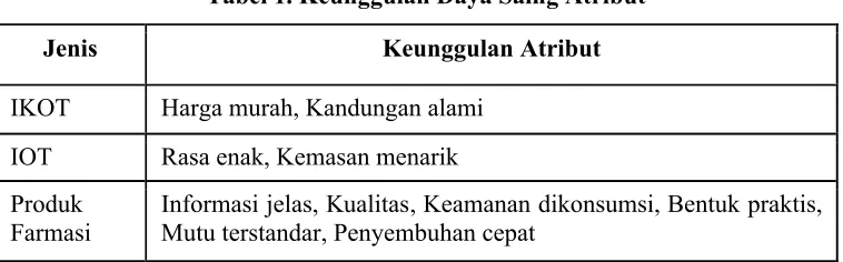 Tabel 1. Keunggulan Daya Saing Atribut