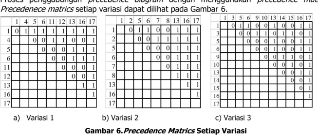 Gambar 6.Precedence Matrics Setiap Variasi 