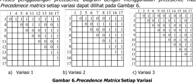 Gambar 6.Precedence Matrics Setiap Variasi 