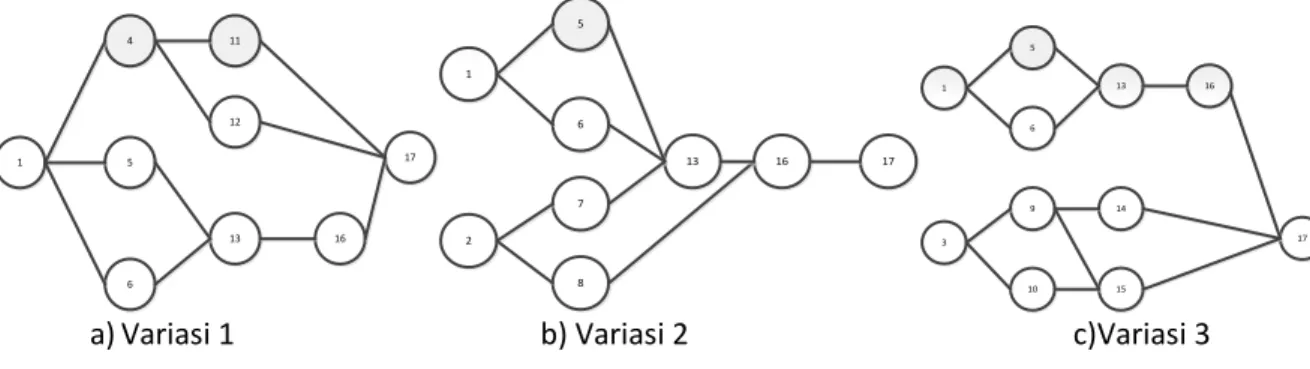 Gambar 3. Precedence Diagram Su &amp; Lu (2007)untuk Variasi 1, 2, 3 