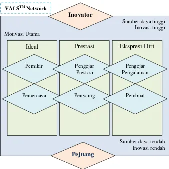 Gambar 2.3. Sistem Segmentasi VALS: Tipologi 8-bagian  