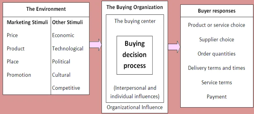 Gambar 2.7. Model Perilaku Bisnis (Kotler dan Armstrong, 2008, 196) 