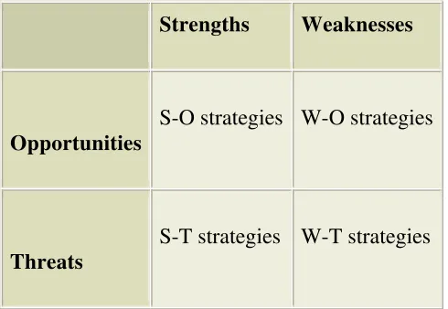 Gambar 2.2. SWOT / TOWS Matrix 