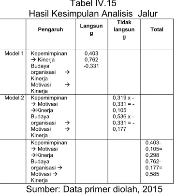 Tabel IV.15 