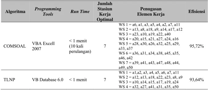 Tabel 2 menunjukkan perbandingan hasil akhir dari perhitungan efisiensi lintasan  keseimbangan dengan menggunakan ketiga algoritma (COMSOAL, TLNP, dan LC)
