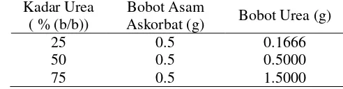Tabel 1  Ragam kadar urea dalam sintesis C-dot dari asam askorbat (lanjutan) 
