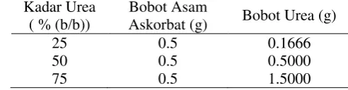 Tabel 1  Ragam kadar urea dalam sintesis C-dot dari asam askorbat (lanjutan) 