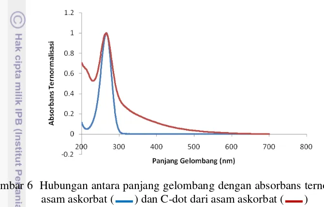 Gambar 6  Hubungan antara panjang gelombang dengan absorbans ternormalisasi 