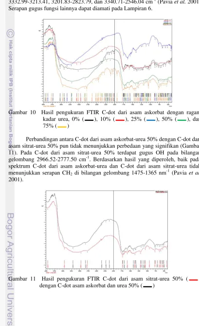 Gambar 10  Hasil pengukuran FTIR C-dot dari asam askorbat dengan ragam 