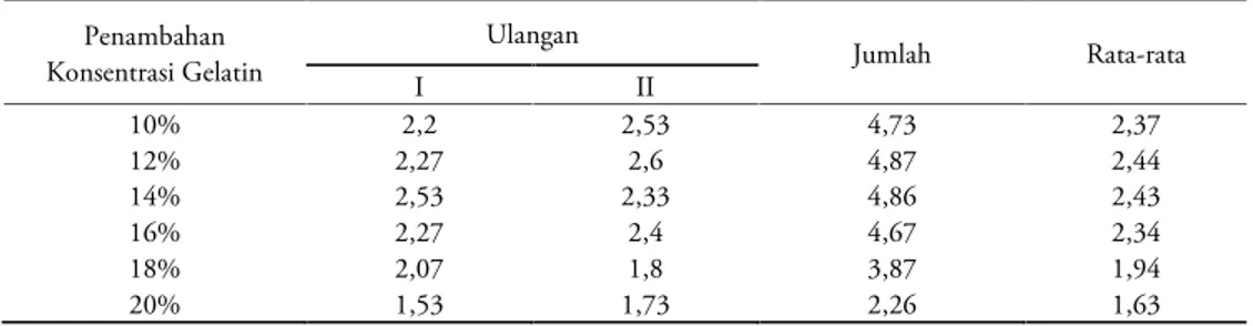Tabel 3. Hasil uji organoleptik terhadap aroma permen jelly dengan berbagai variasi penambahan konsentrasi gelatin dari tulang ikan bandeng