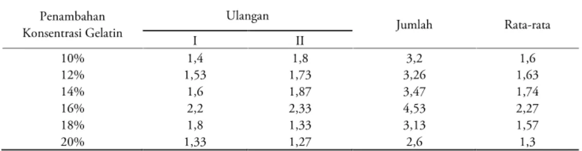 Tabel 4. Hasil uji organoleptik terhadap rasa permen jelly dengan berbagai variasi penambahan konsentrasi gelatin dari tulang ikan bandeng