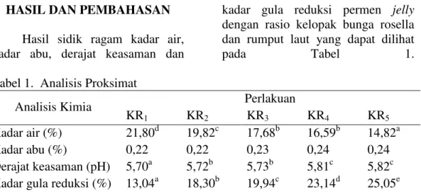 Tabel 1.  Analisis Proksimat 