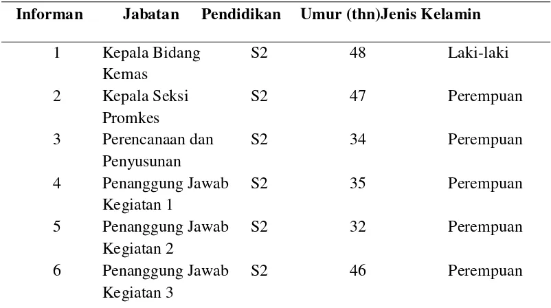 Tabel 4.5 Distribusi Informan berdasarkan karakteristik 