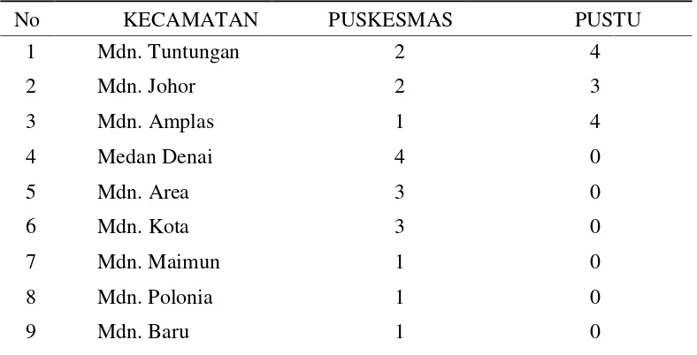 Tabel 4.1 Jumlah Puskesmas Dan Puskesmas Pembantu Di Kecamatan Kota Medan Tahun 2015 