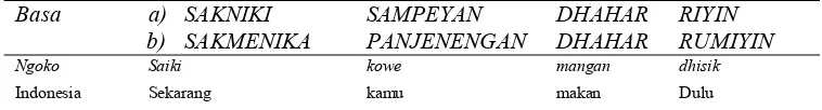 Tabel 2. Kalimat dalam tingkat tutur ngoko dan basa BJ  