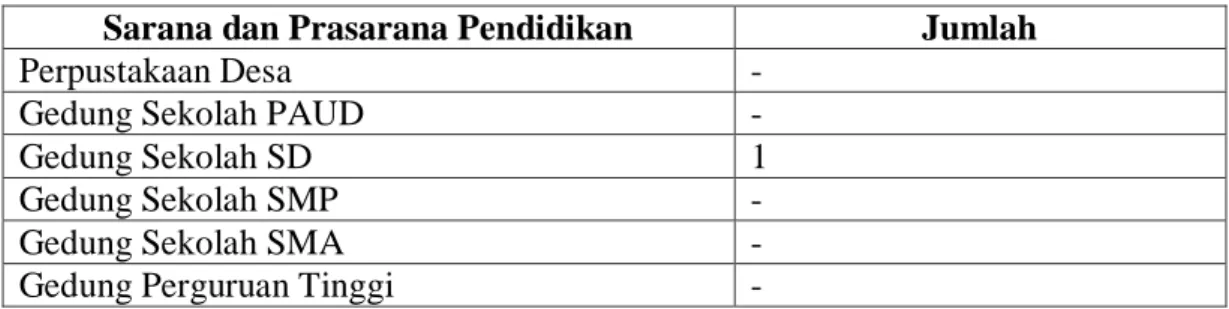 Tabel 4. 3 Data Sarana dan Prasarana Pendidikan Desa Liattondung  Sarana dan Prasarana Pendidikan  Jumlah 