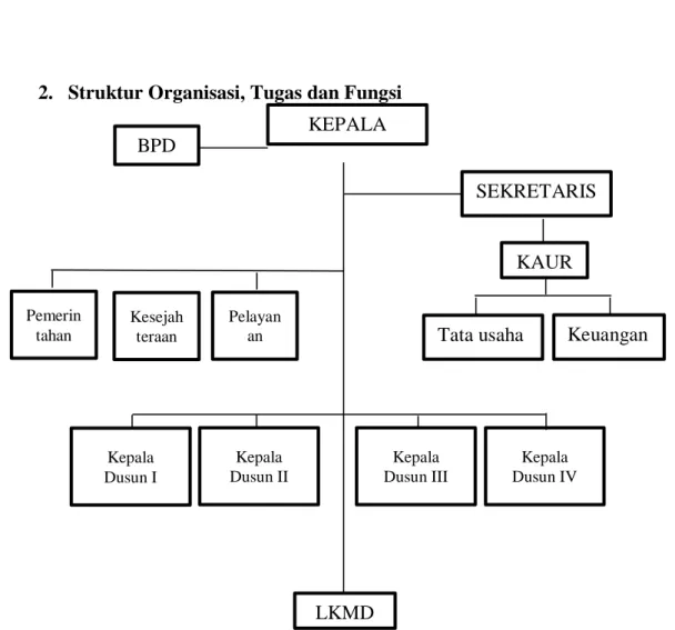 Gambar 4. 2 Struktur Organisasi dan Tata Kerja Pemerintah Desa  Liattondung KEPALA DESA BPD  SEKRETARIS KAUR 