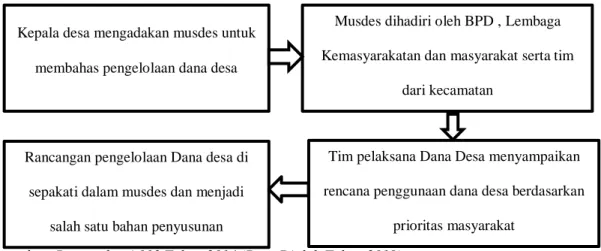 Gambar 4. 3 Siklus Musyawarah Desa 
